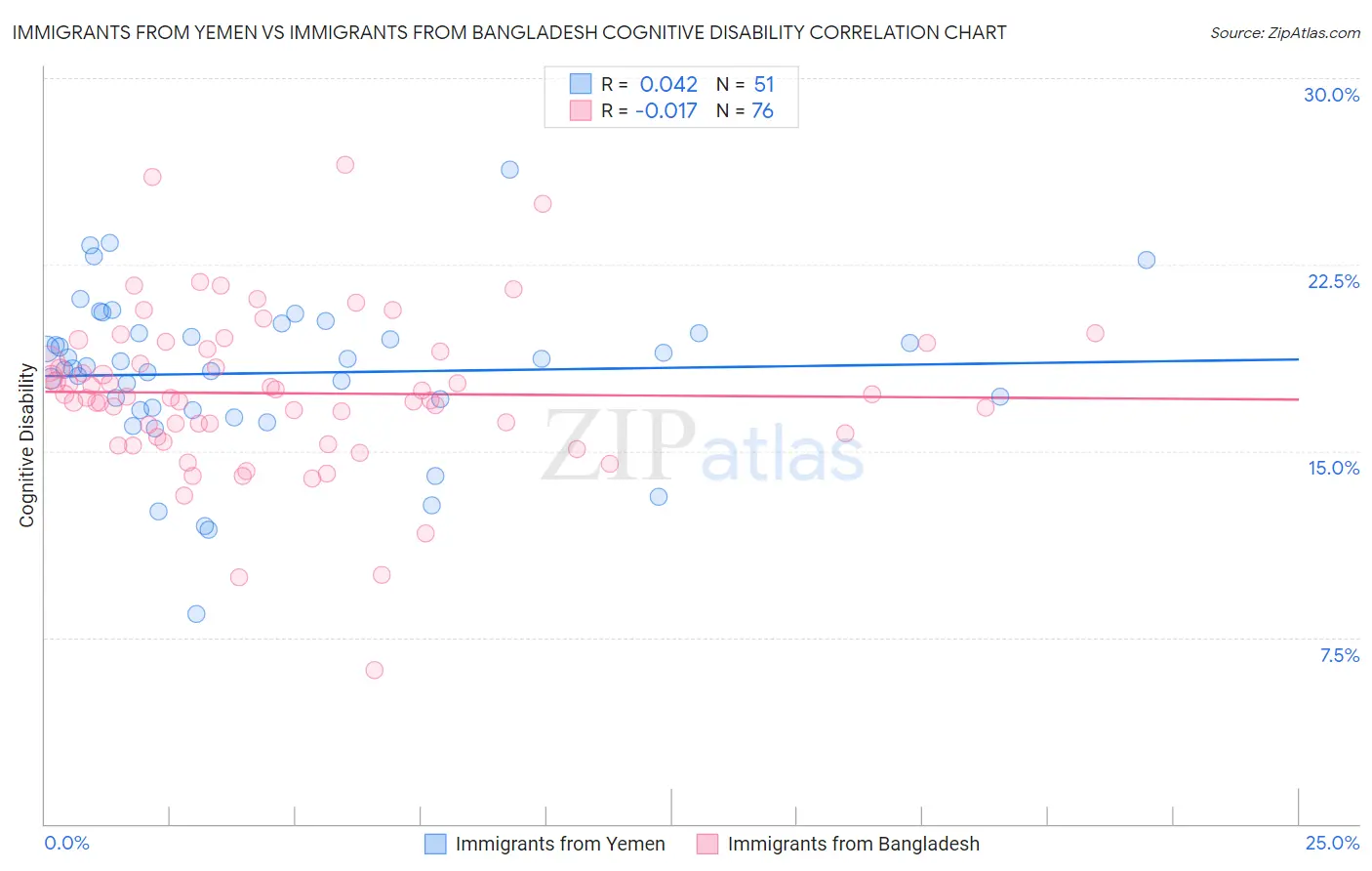 Immigrants from Yemen vs Immigrants from Bangladesh Cognitive Disability
