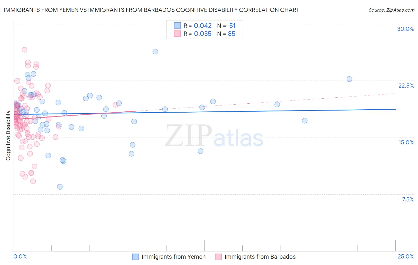 Immigrants from Yemen vs Immigrants from Barbados Cognitive Disability