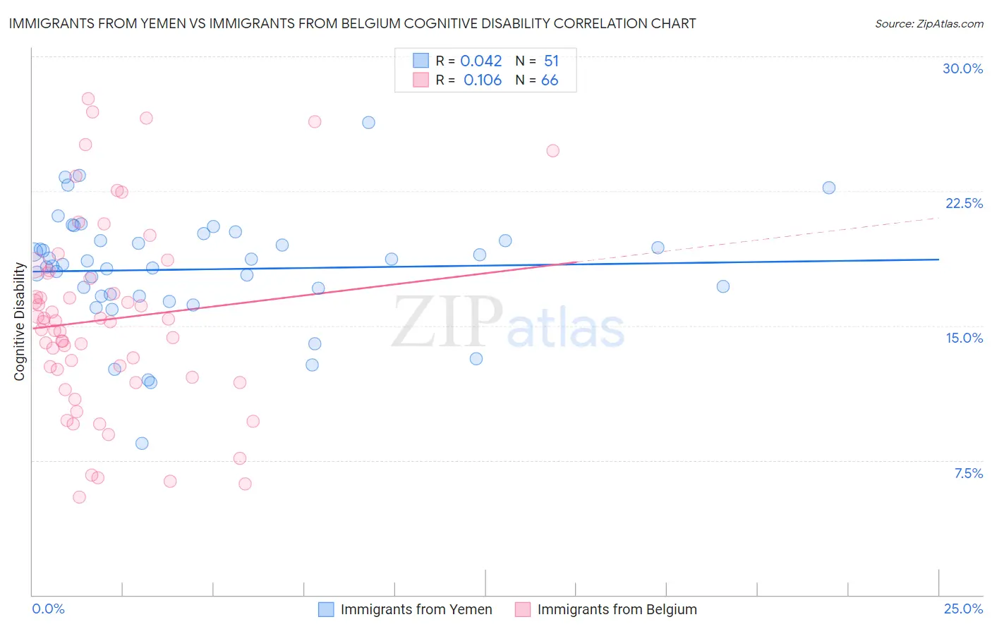 Immigrants from Yemen vs Immigrants from Belgium Cognitive Disability