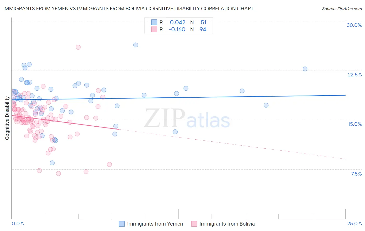 Immigrants from Yemen vs Immigrants from Bolivia Cognitive Disability