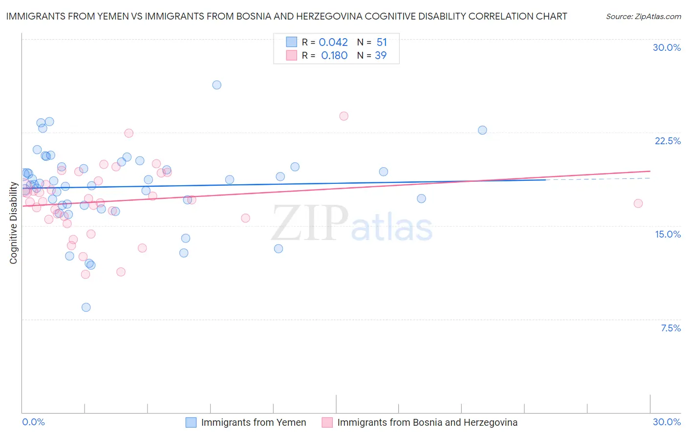 Immigrants from Yemen vs Immigrants from Bosnia and Herzegovina Cognitive Disability