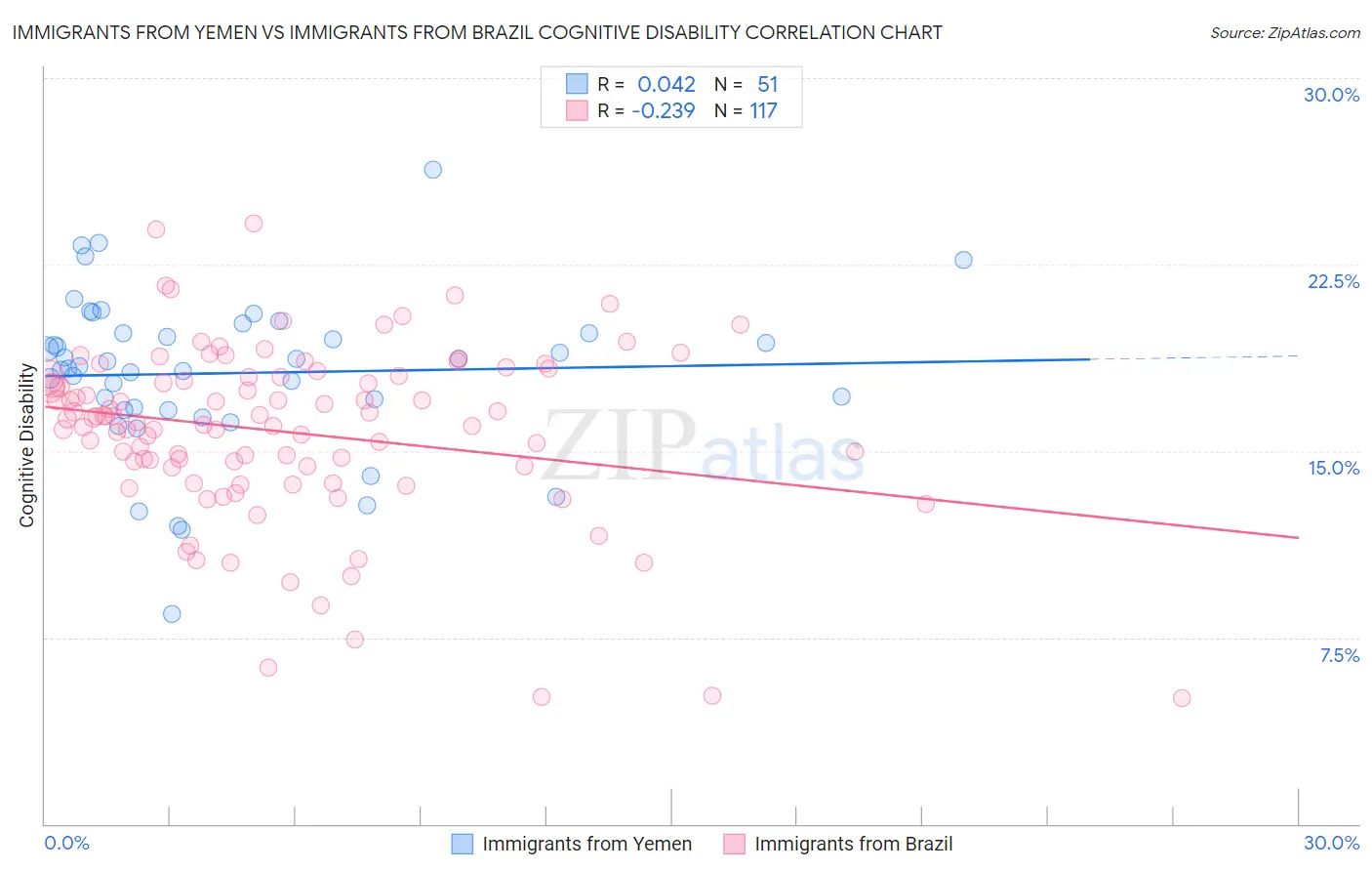 Immigrants from Yemen vs Immigrants from Brazil Cognitive Disability