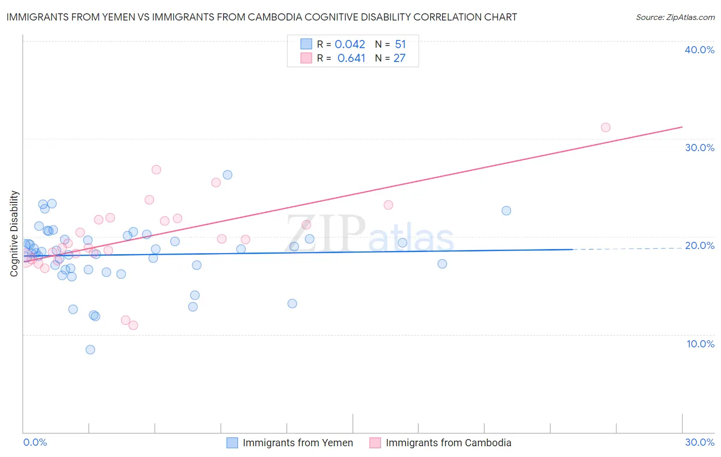 Immigrants from Yemen vs Immigrants from Cambodia Cognitive Disability