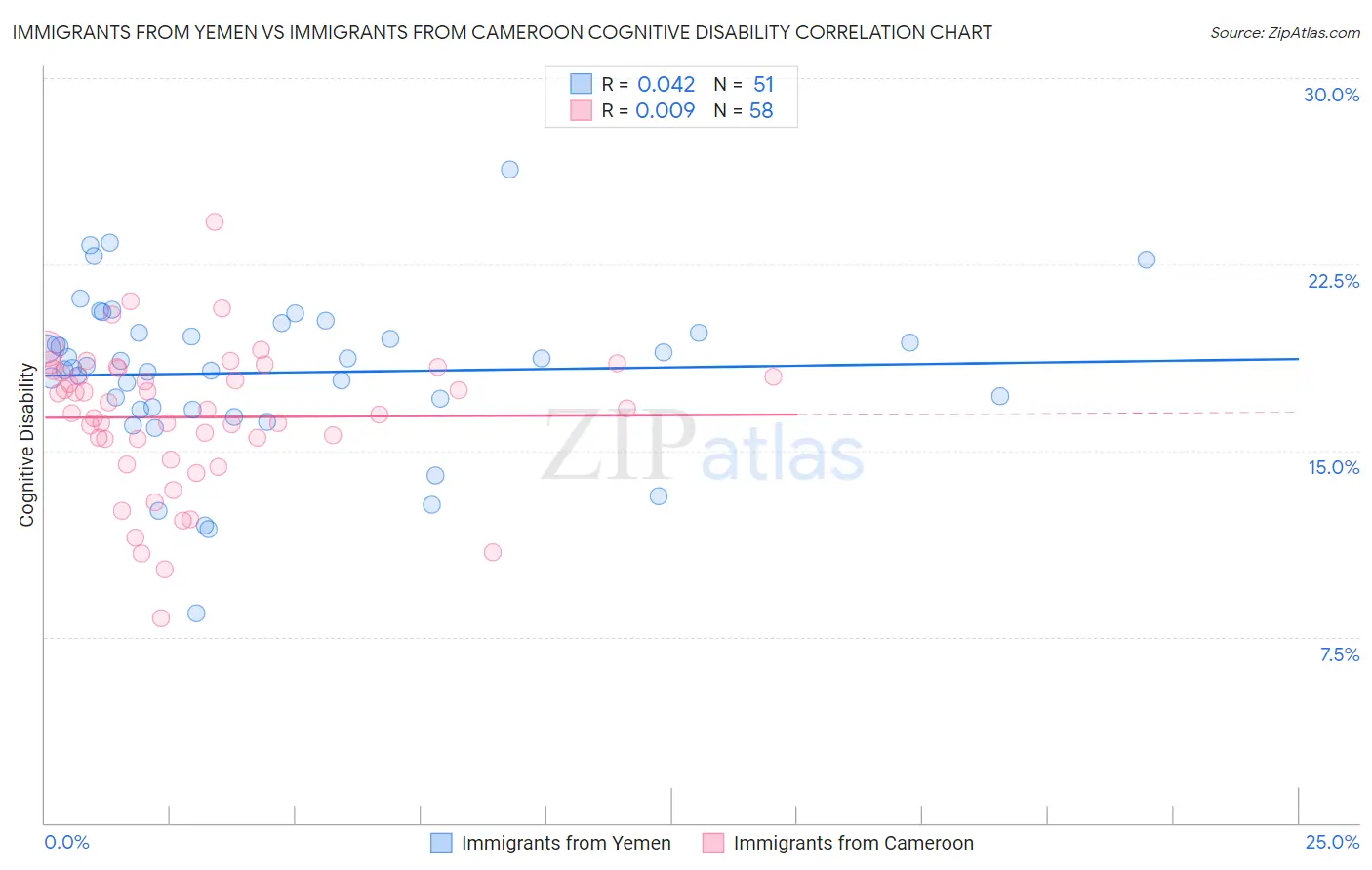 Immigrants from Yemen vs Immigrants from Cameroon Cognitive Disability