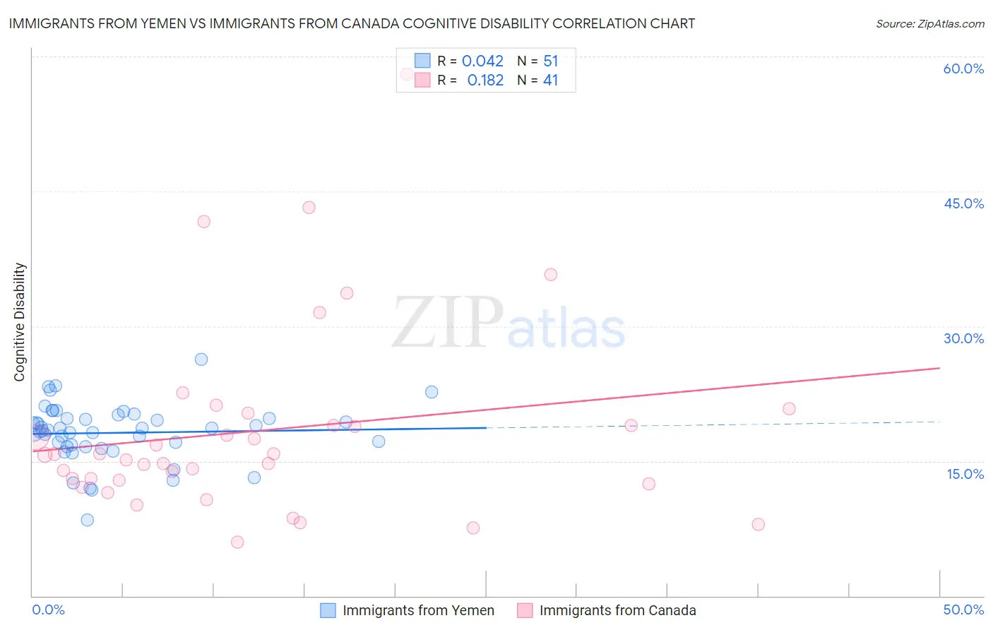 Immigrants from Yemen vs Immigrants from Canada Cognitive Disability