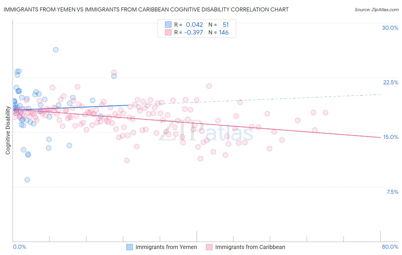 Immigrants from Yemen vs Immigrants from Caribbean Cognitive Disability