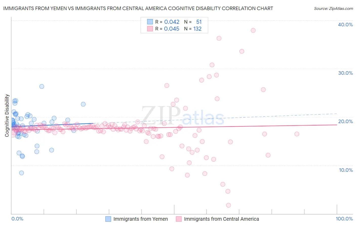 Immigrants from Yemen vs Immigrants from Central America Cognitive Disability