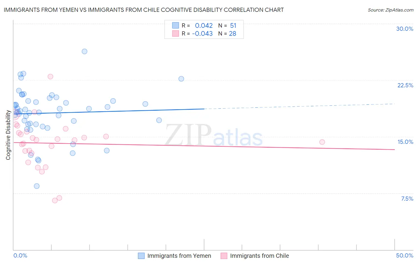 Immigrants from Yemen vs Immigrants from Chile Cognitive Disability