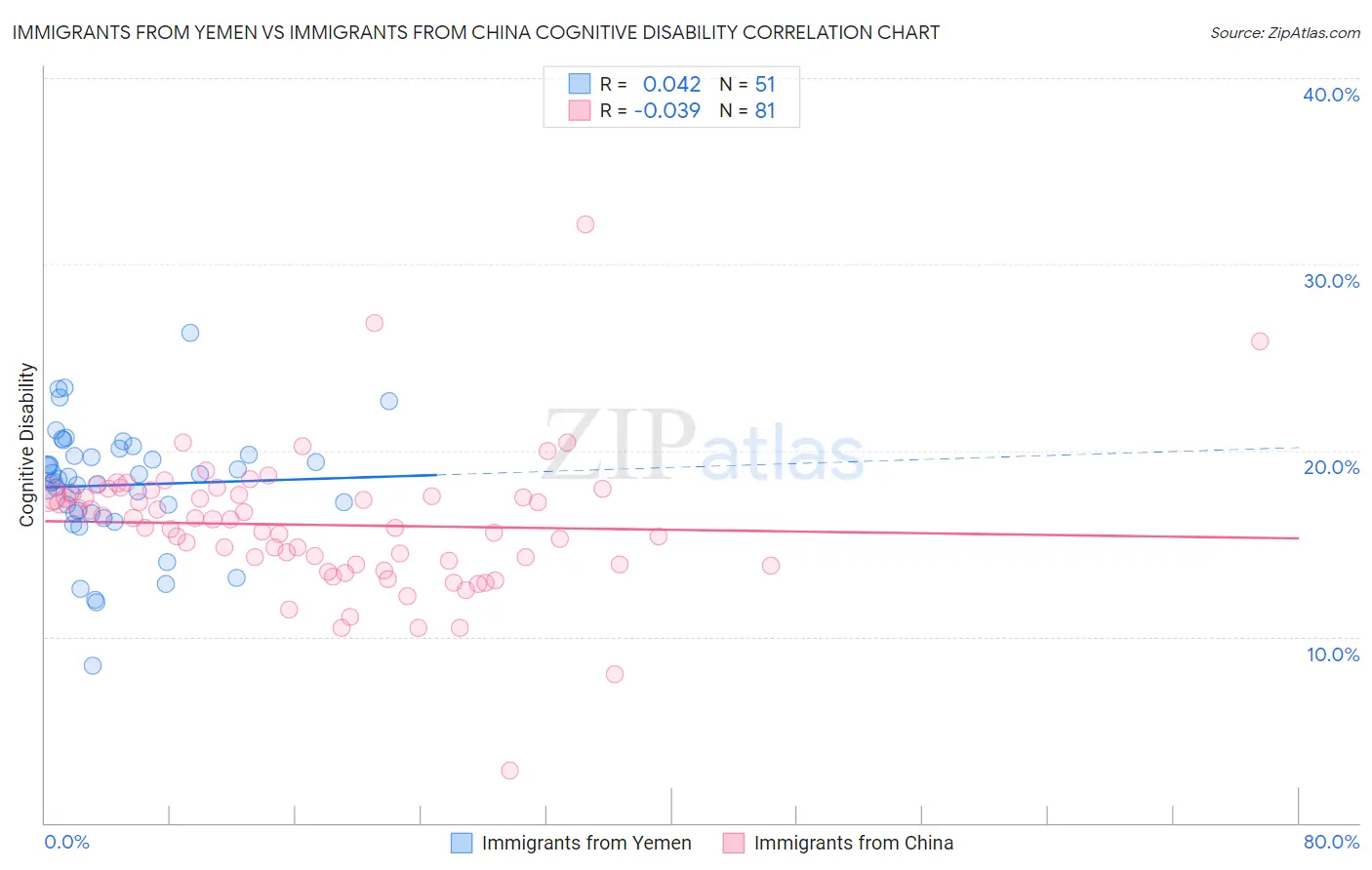 Immigrants from Yemen vs Immigrants from China Cognitive Disability