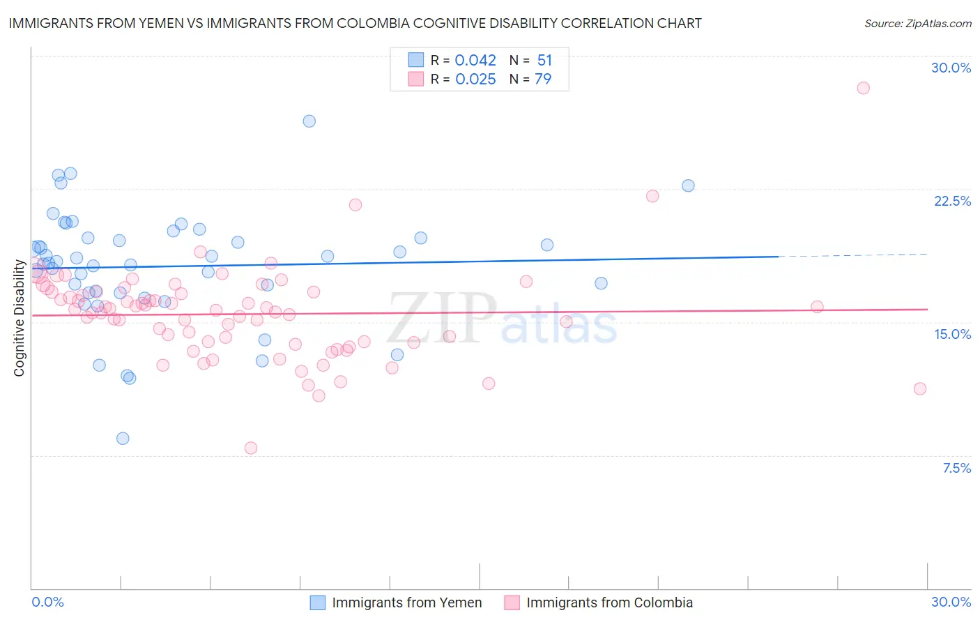 Immigrants from Yemen vs Immigrants from Colombia Cognitive Disability