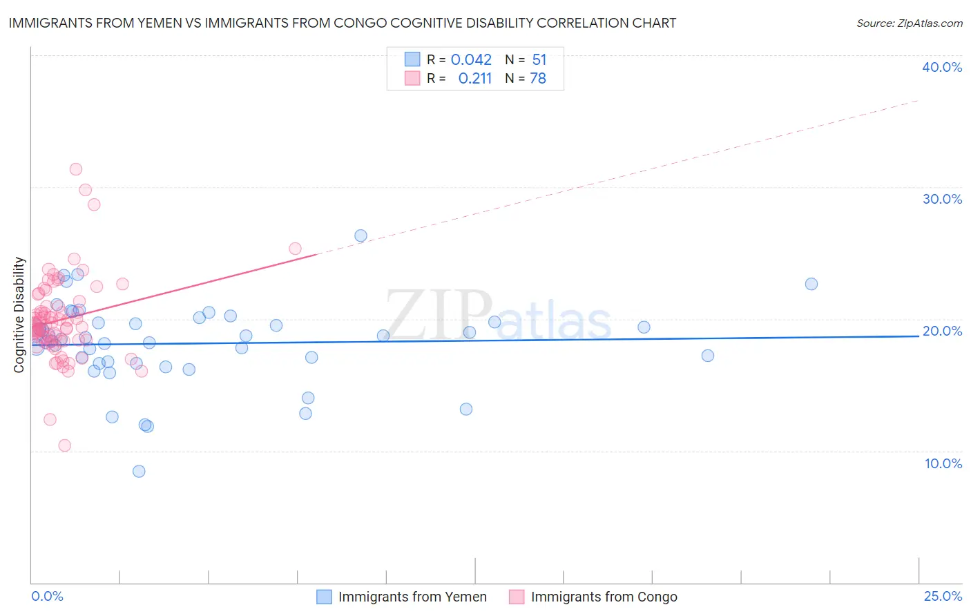 Immigrants from Yemen vs Immigrants from Congo Cognitive Disability