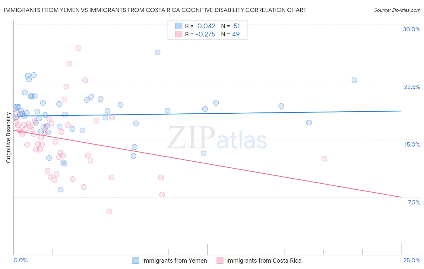 Immigrants from Yemen vs Immigrants from Costa Rica Cognitive Disability
