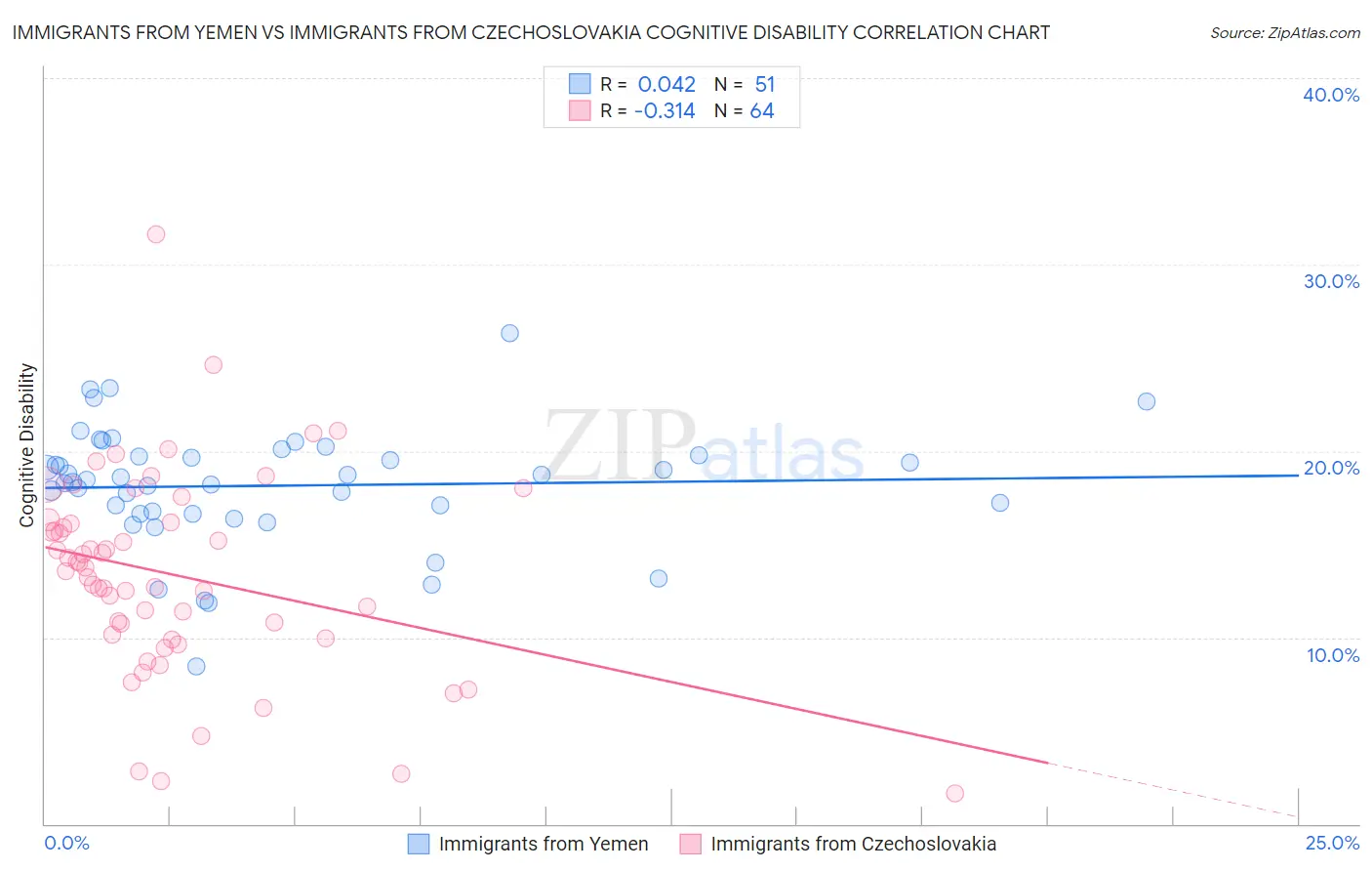 Immigrants from Yemen vs Immigrants from Czechoslovakia Cognitive Disability