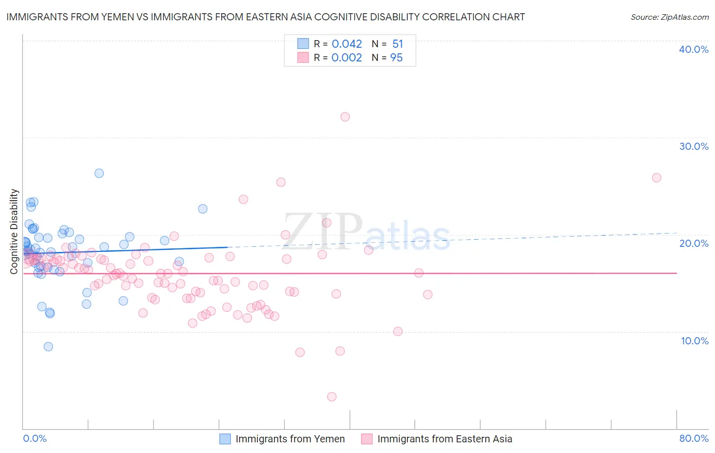 Immigrants from Yemen vs Immigrants from Eastern Asia Cognitive Disability