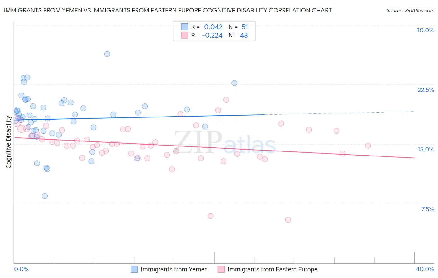 Immigrants from Yemen vs Immigrants from Eastern Europe Cognitive Disability