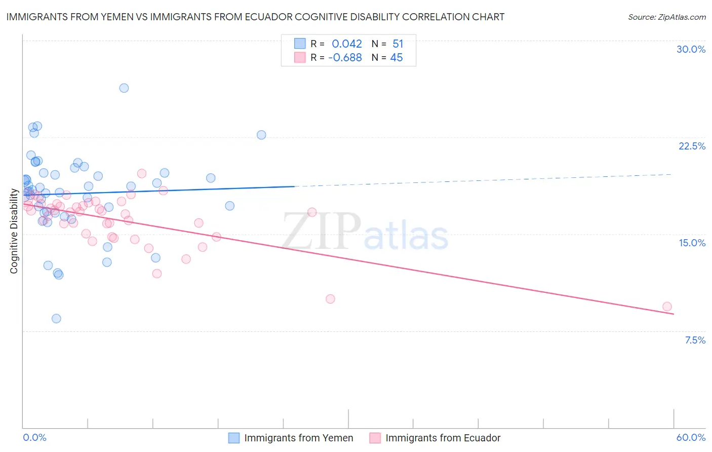 Immigrants from Yemen vs Immigrants from Ecuador Cognitive Disability