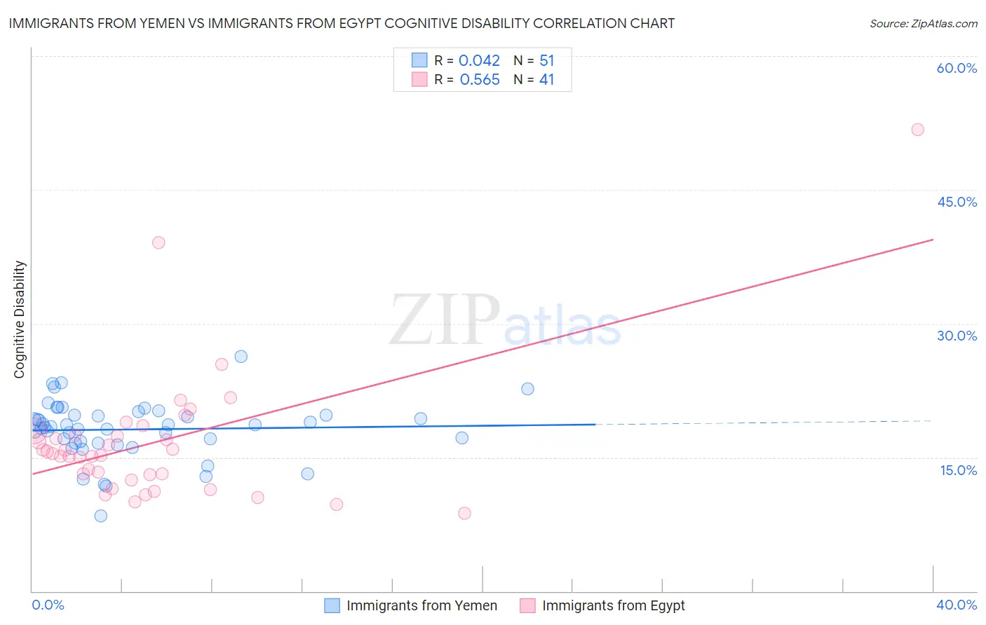 Immigrants from Yemen vs Immigrants from Egypt Cognitive Disability