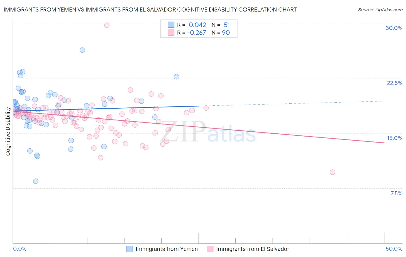 Immigrants from Yemen vs Immigrants from El Salvador Cognitive Disability