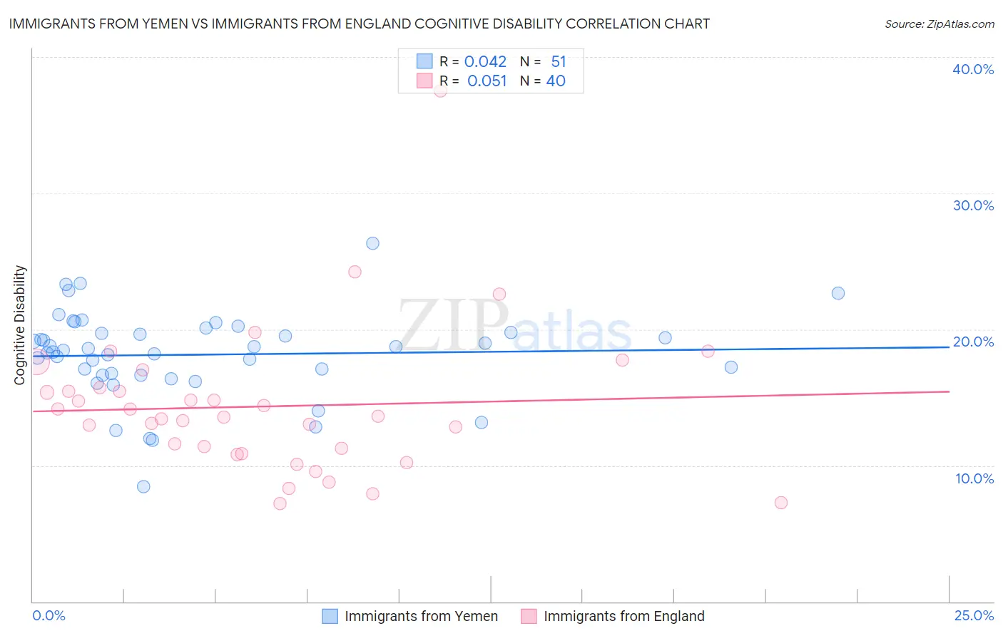 Immigrants from Yemen vs Immigrants from England Cognitive Disability