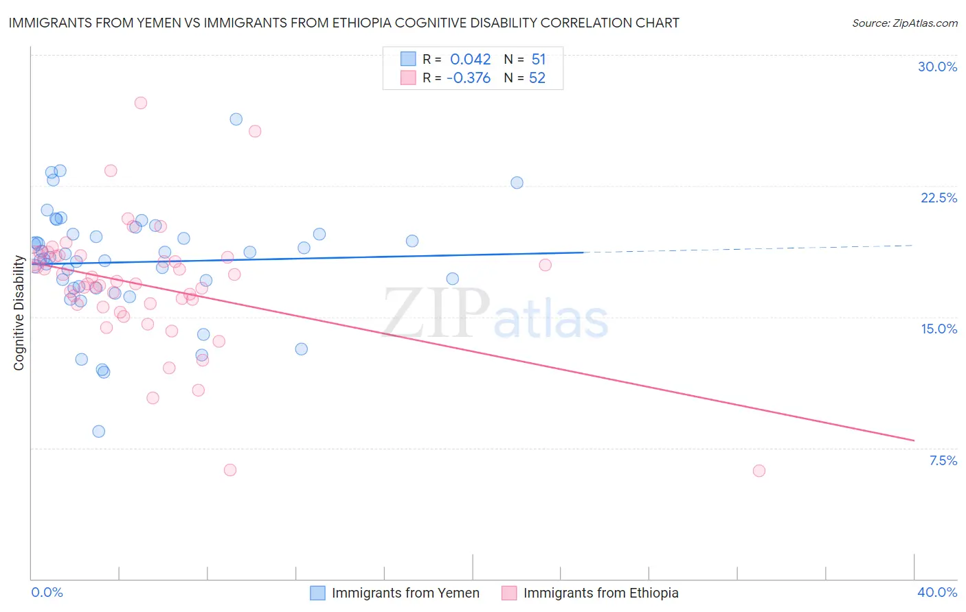 Immigrants from Yemen vs Immigrants from Ethiopia Cognitive Disability