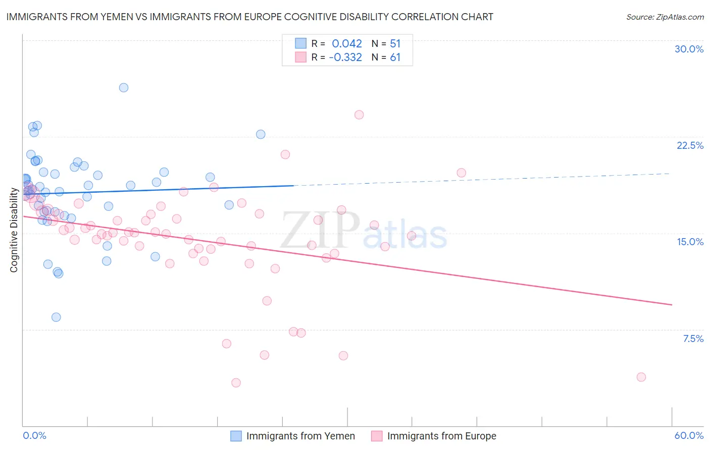 Immigrants from Yemen vs Immigrants from Europe Cognitive Disability