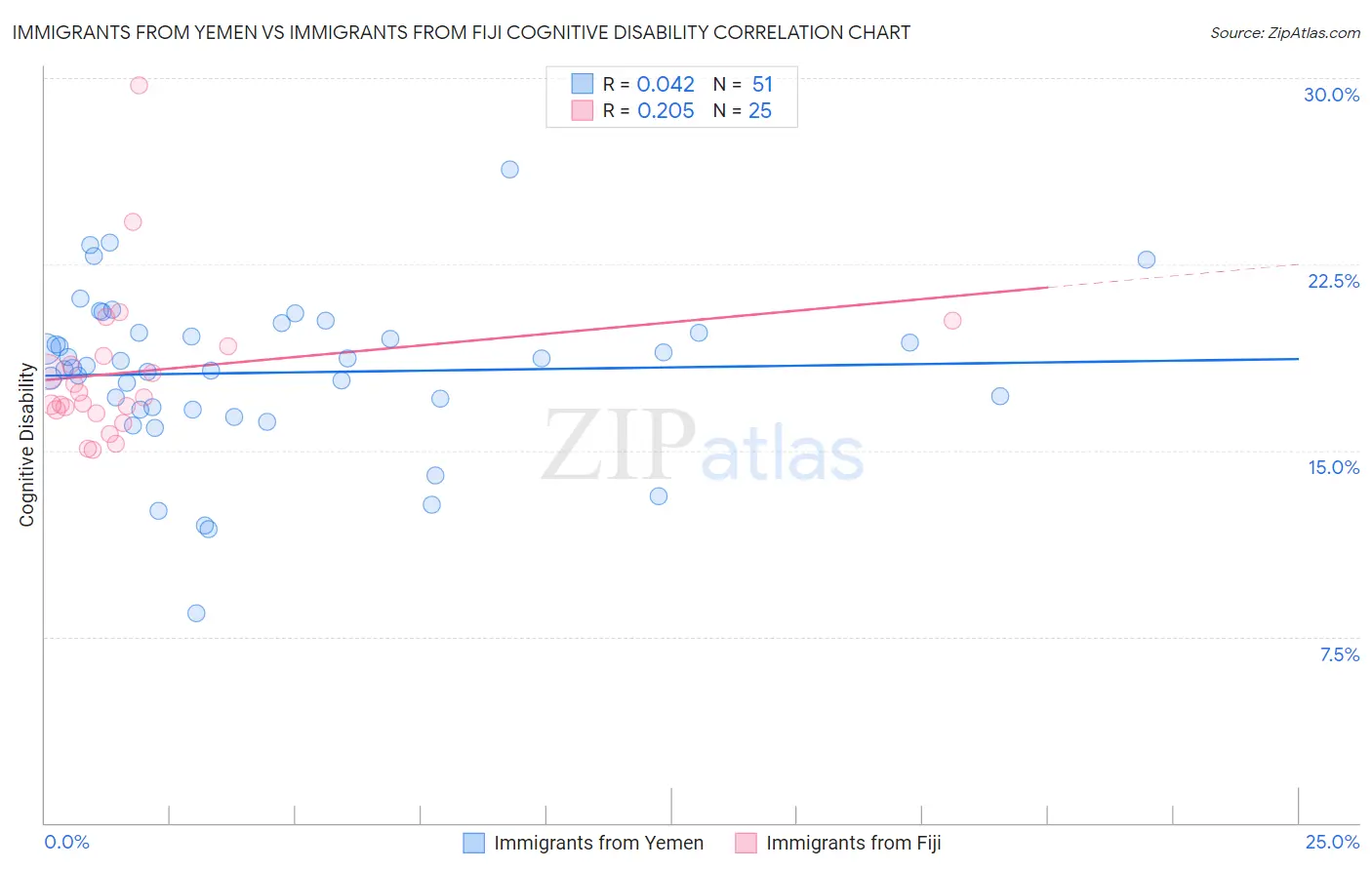 Immigrants from Yemen vs Immigrants from Fiji Cognitive Disability