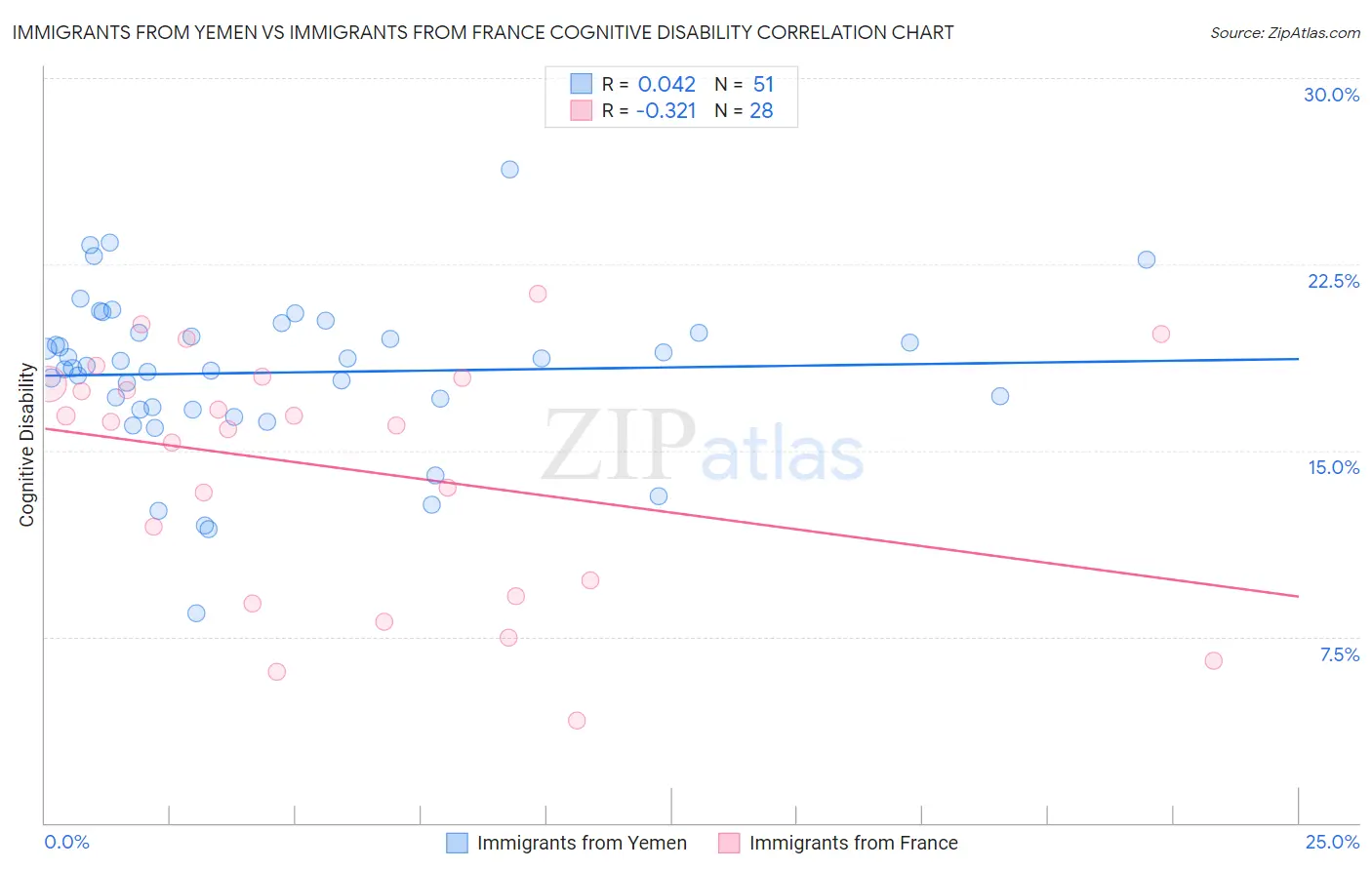 Immigrants from Yemen vs Immigrants from France Cognitive Disability