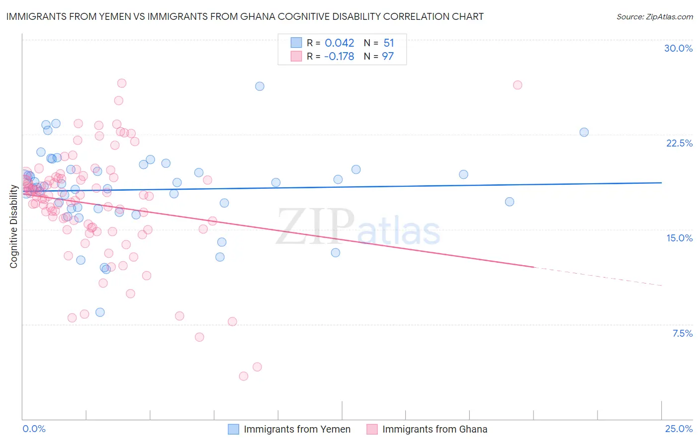 Immigrants from Yemen vs Immigrants from Ghana Cognitive Disability