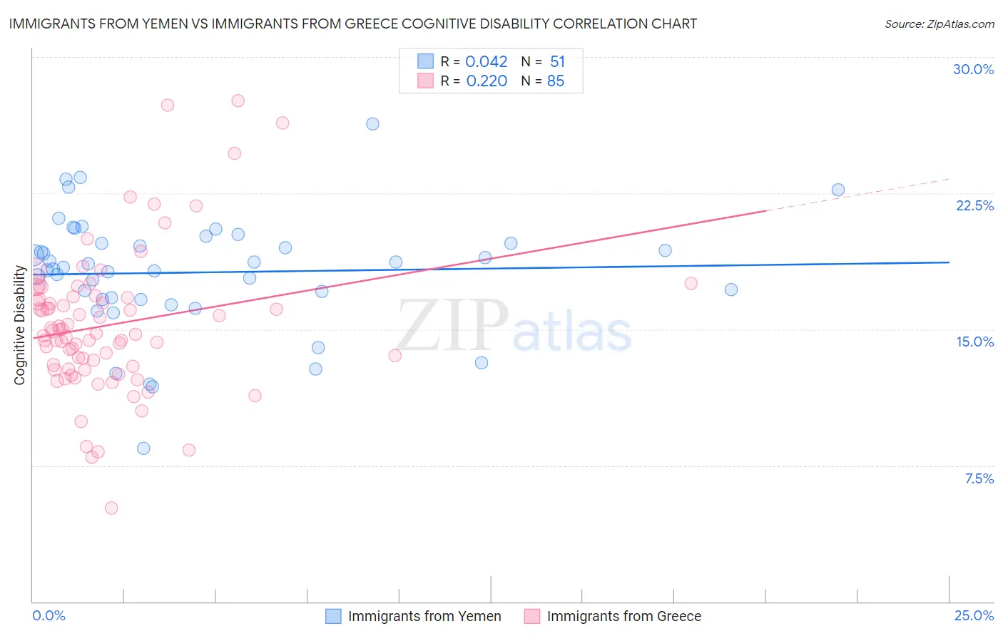 Immigrants from Yemen vs Immigrants from Greece Cognitive Disability