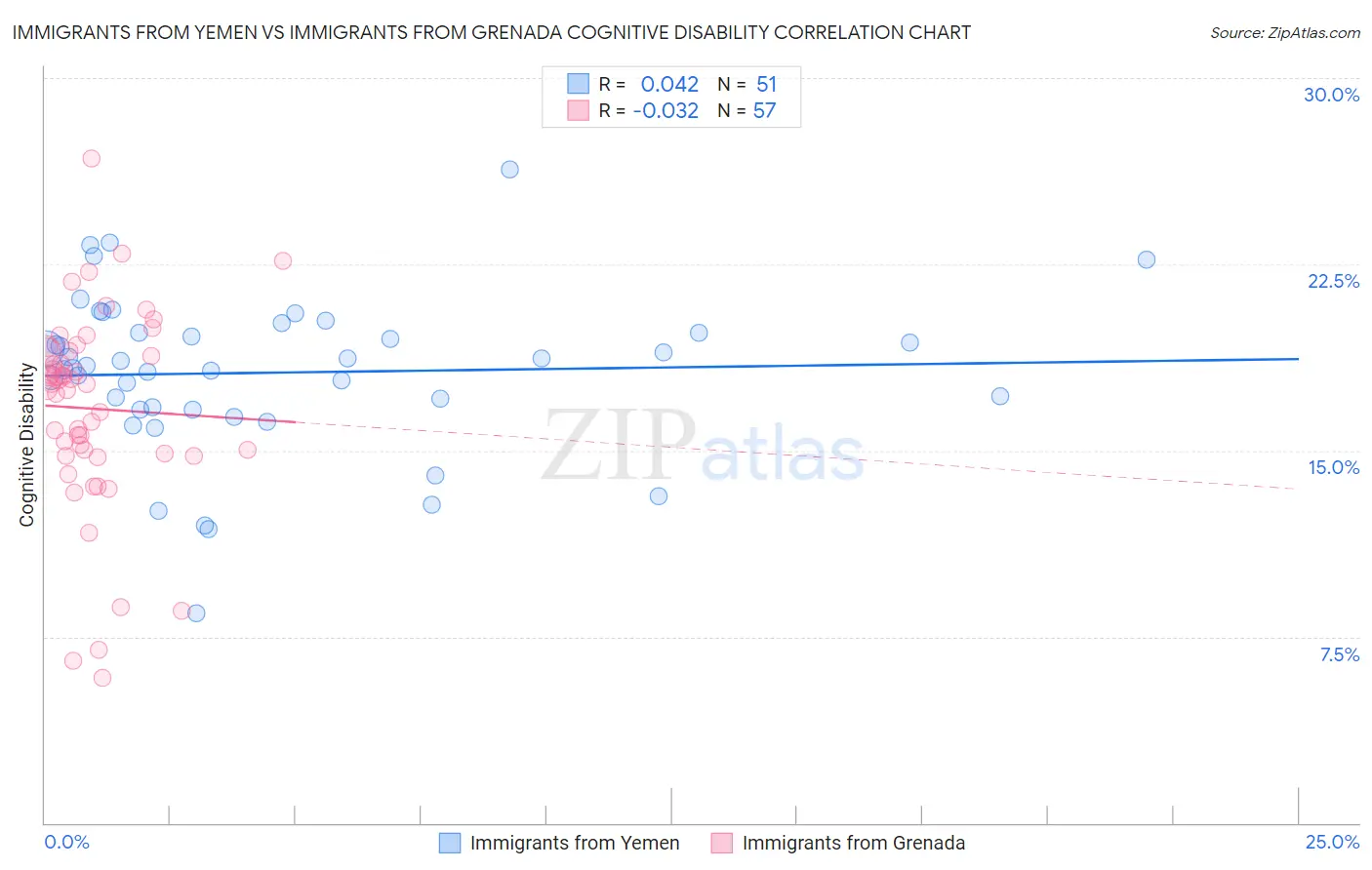 Immigrants from Yemen vs Immigrants from Grenada Cognitive Disability