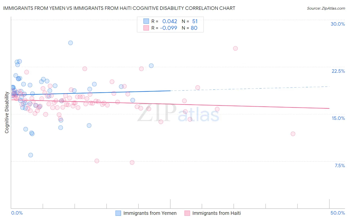 Immigrants from Yemen vs Immigrants from Haiti Cognitive Disability