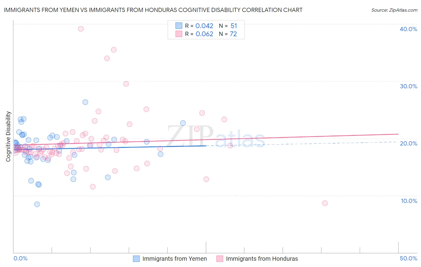 Immigrants from Yemen vs Immigrants from Honduras Cognitive Disability