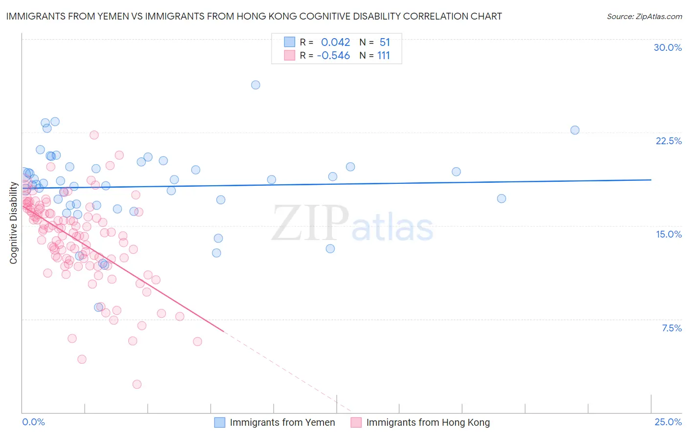 Immigrants from Yemen vs Immigrants from Hong Kong Cognitive Disability