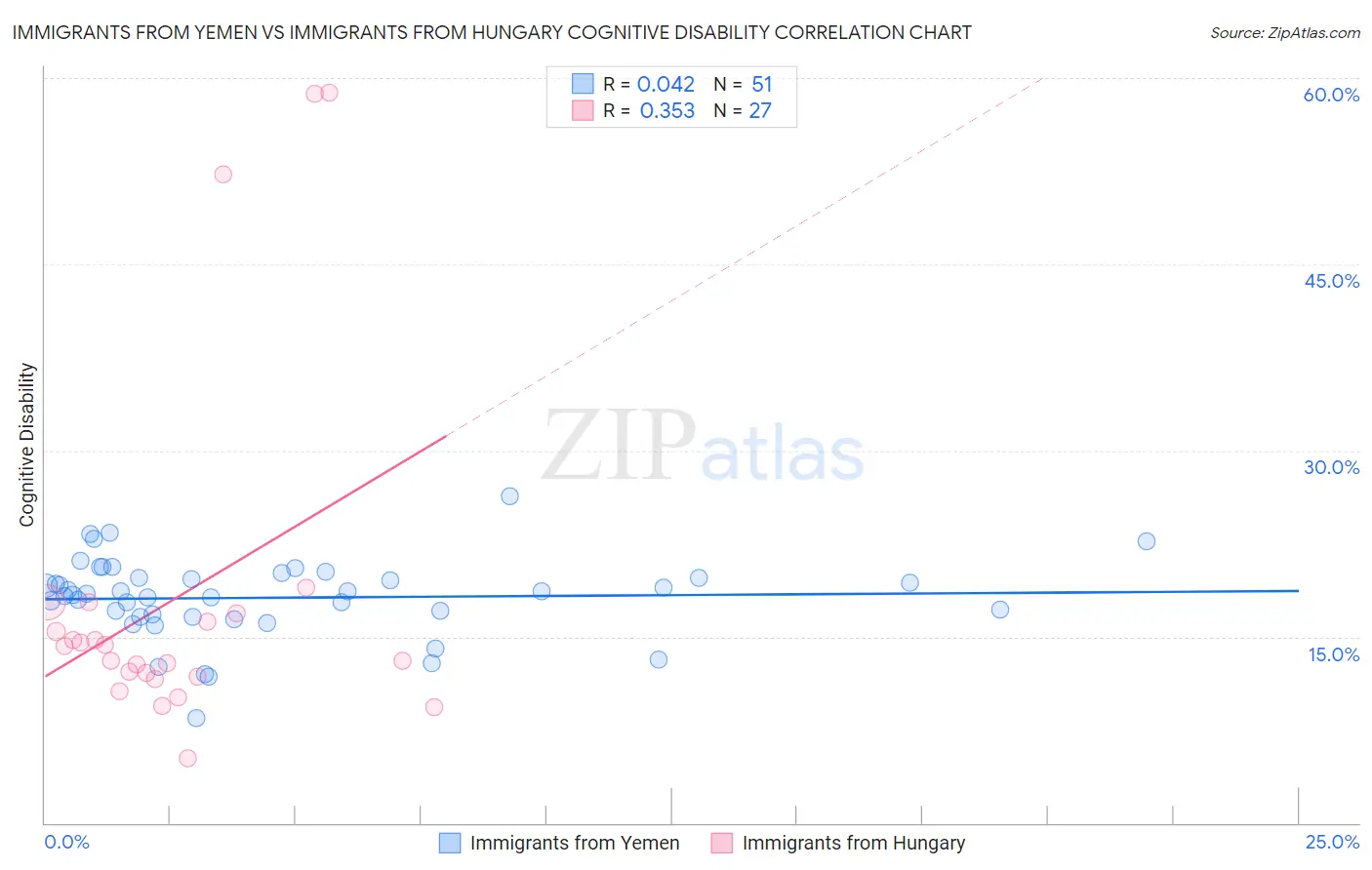 Immigrants from Yemen vs Immigrants from Hungary Cognitive Disability