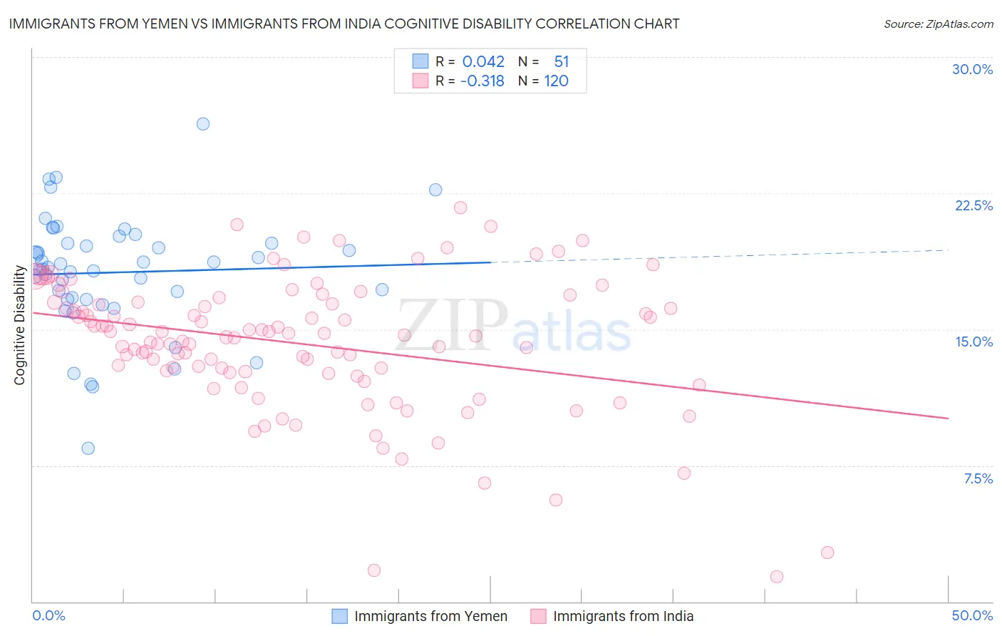 Immigrants from Yemen vs Immigrants from India Cognitive Disability