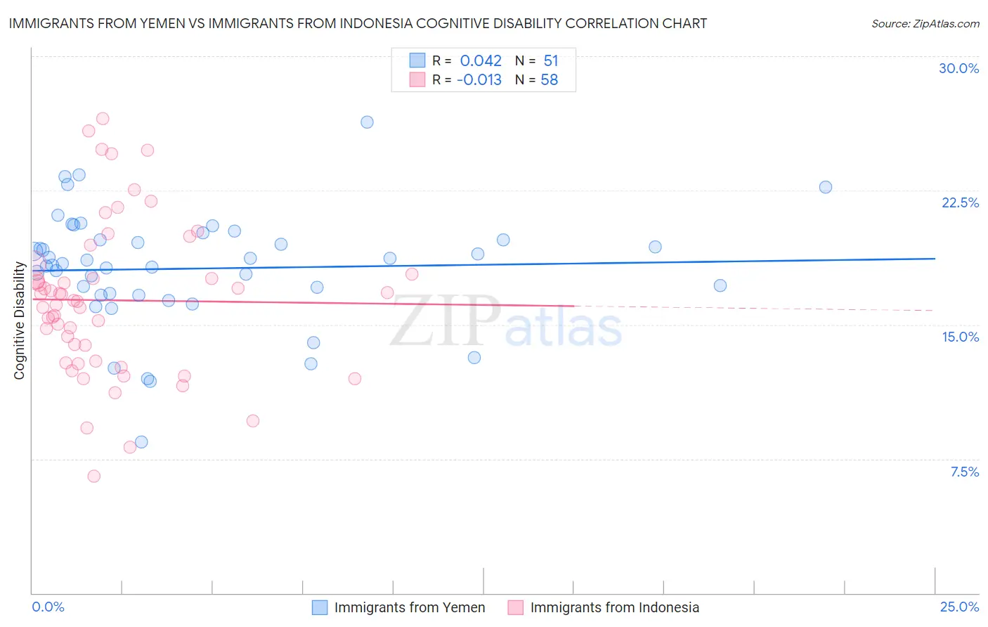 Immigrants from Yemen vs Immigrants from Indonesia Cognitive Disability