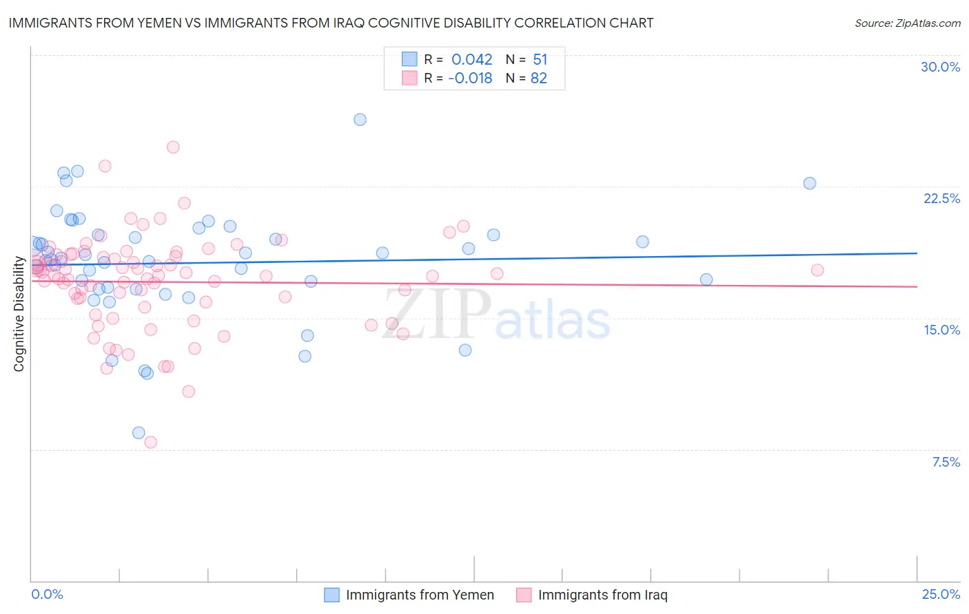 Immigrants from Yemen vs Immigrants from Iraq Cognitive Disability