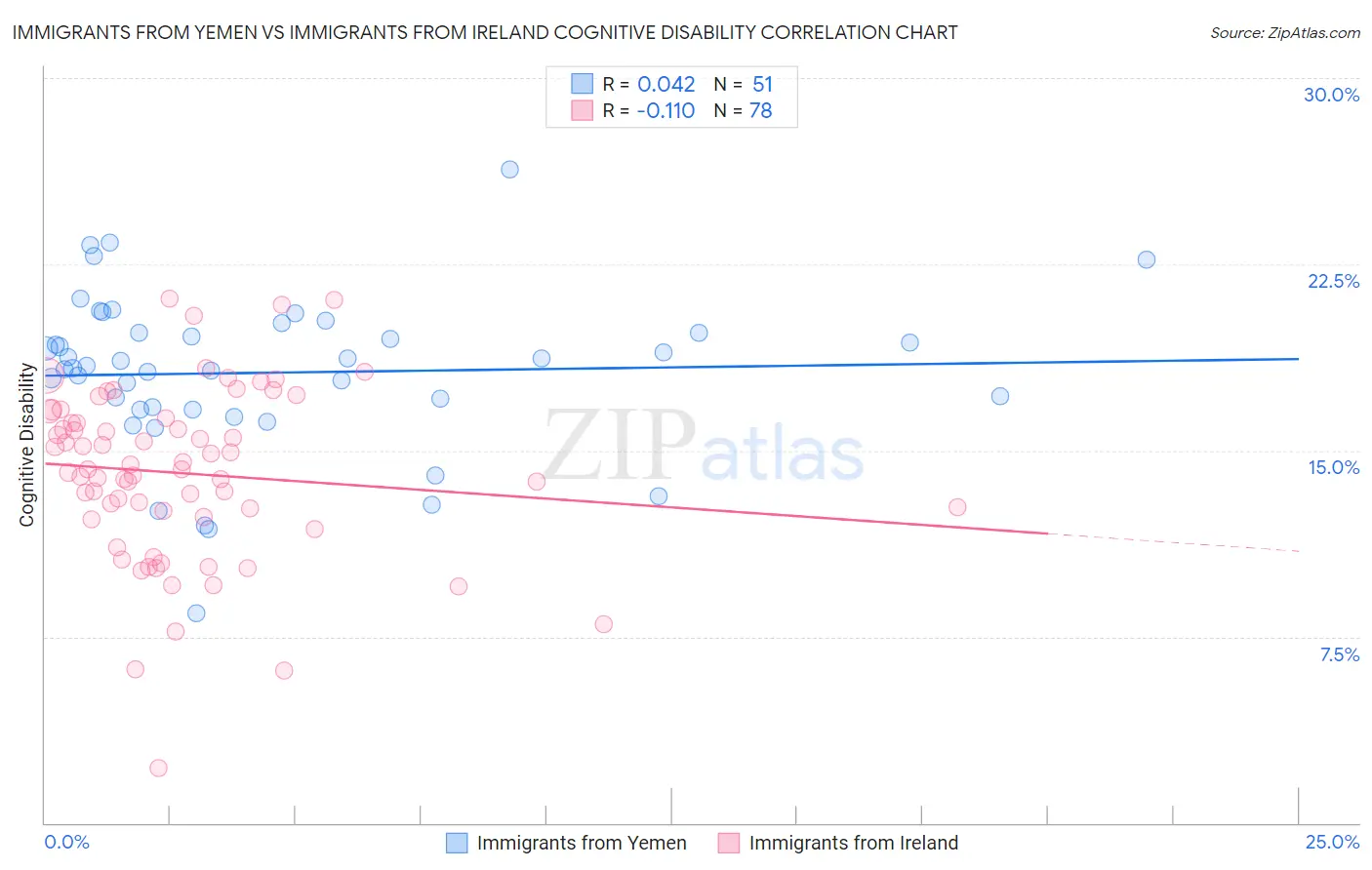 Immigrants from Yemen vs Immigrants from Ireland Cognitive Disability