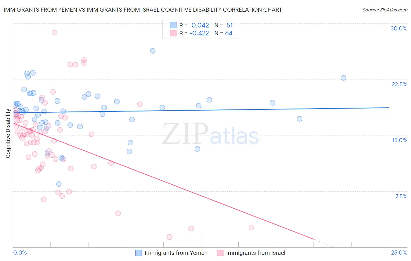 Immigrants from Yemen vs Immigrants from Israel Cognitive Disability