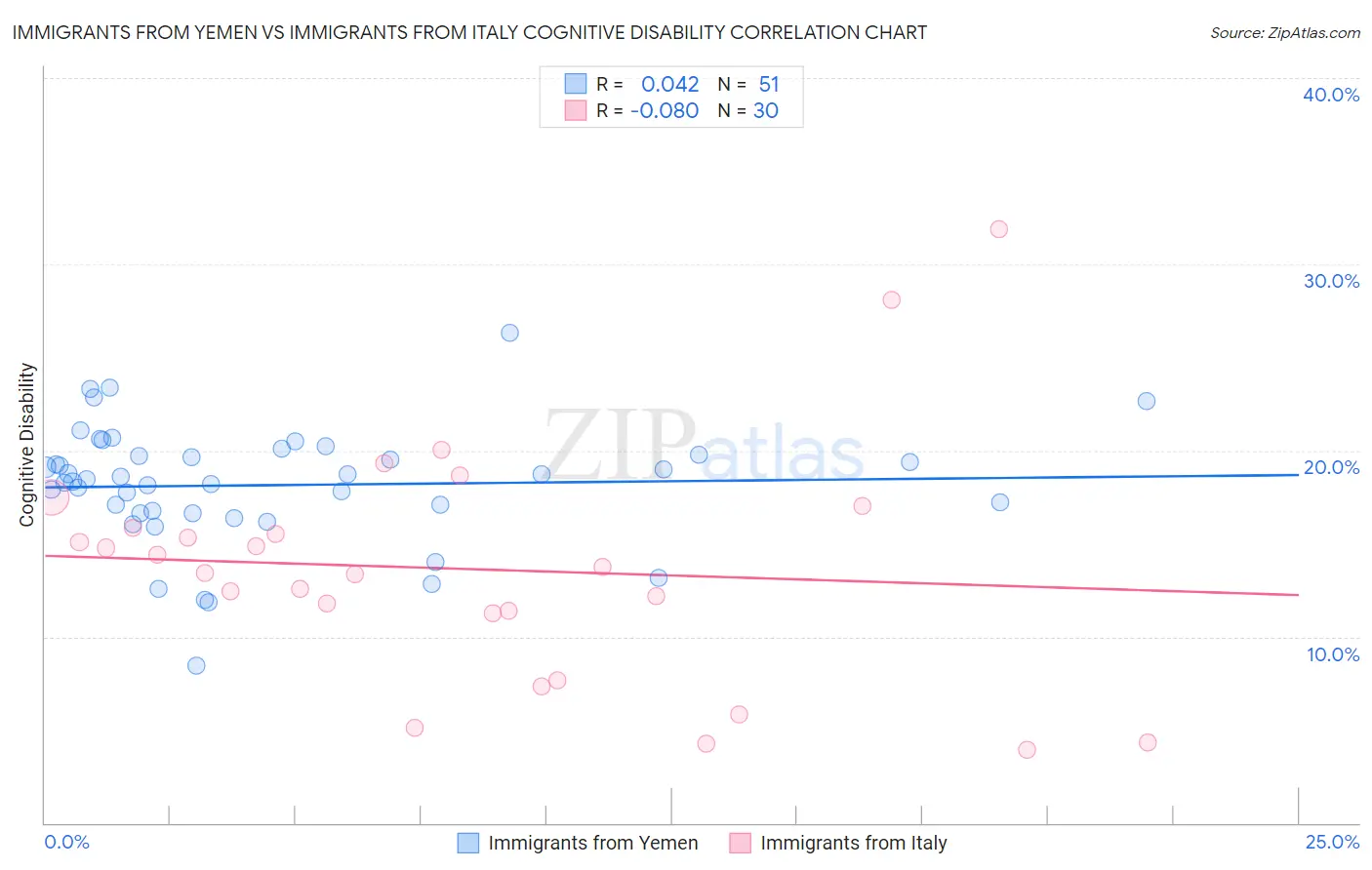 Immigrants from Yemen vs Immigrants from Italy Cognitive Disability