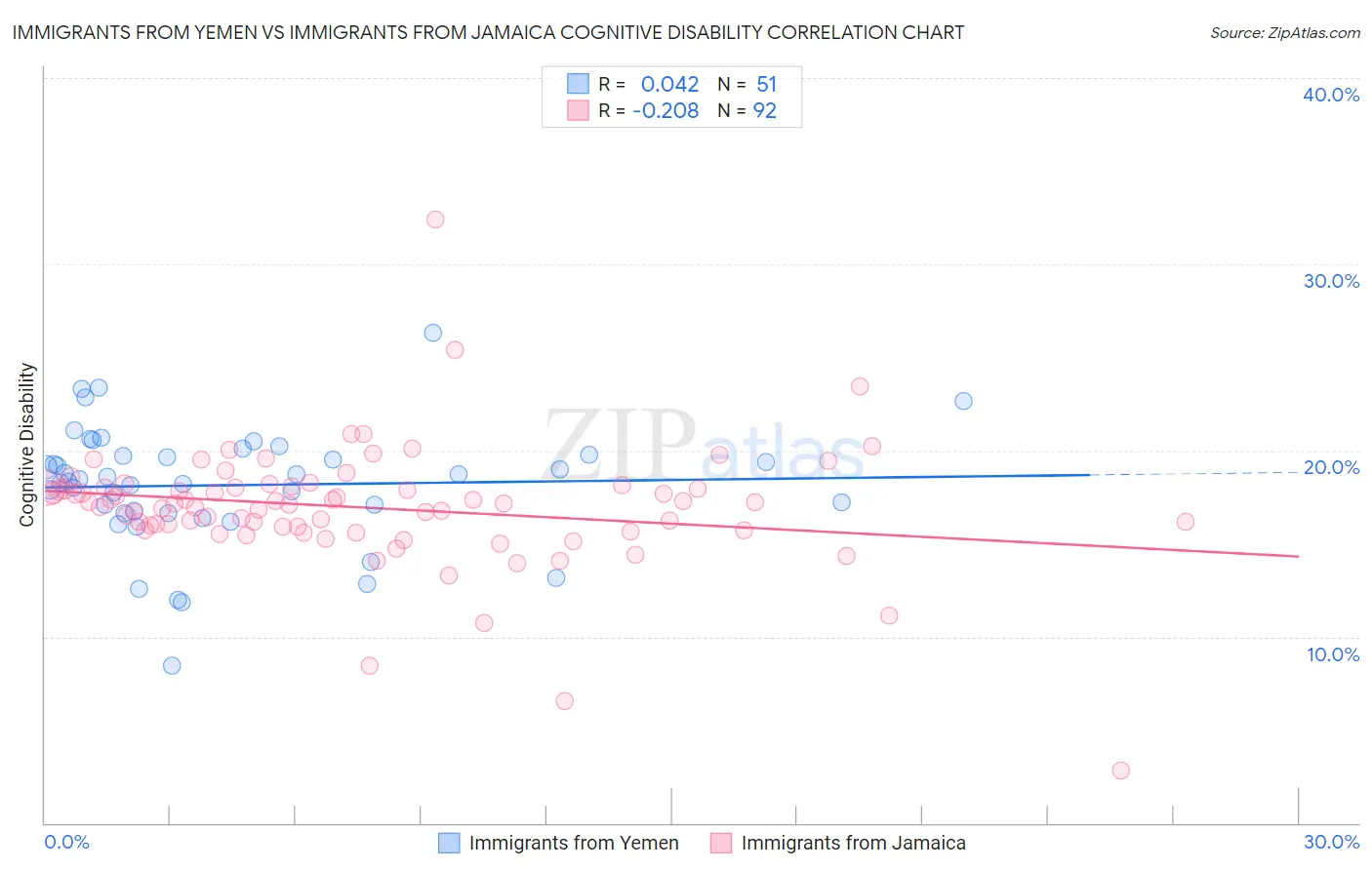 Immigrants from Yemen vs Immigrants from Jamaica Cognitive Disability