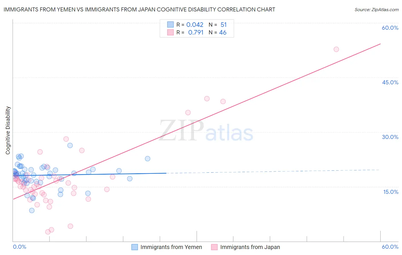 Immigrants from Yemen vs Immigrants from Japan Cognitive Disability