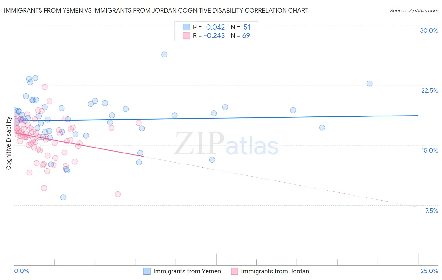 Immigrants from Yemen vs Immigrants from Jordan Cognitive Disability