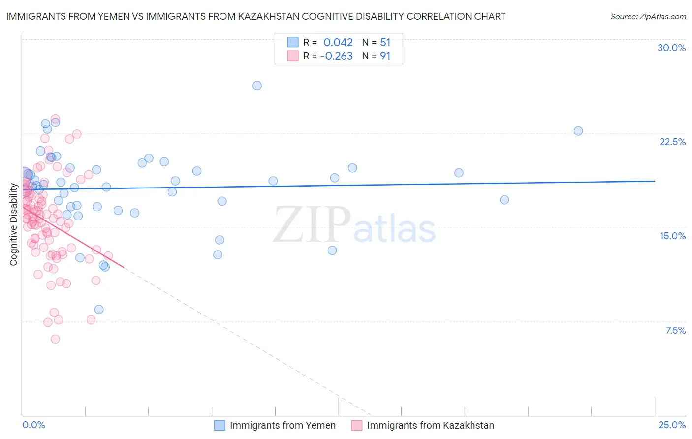 Immigrants from Yemen vs Immigrants from Kazakhstan Cognitive Disability
