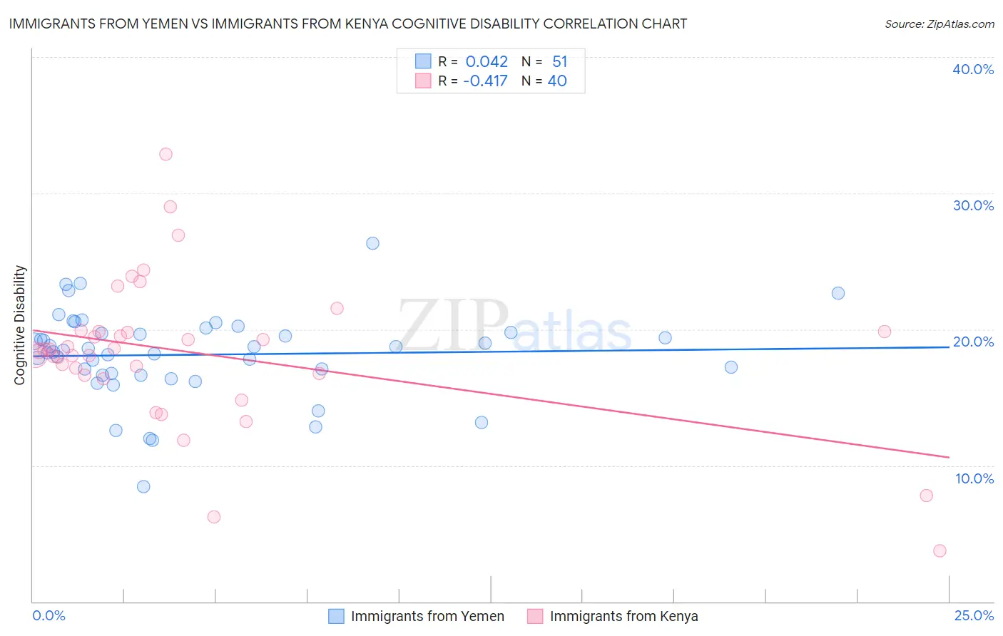 Immigrants from Yemen vs Immigrants from Kenya Cognitive Disability