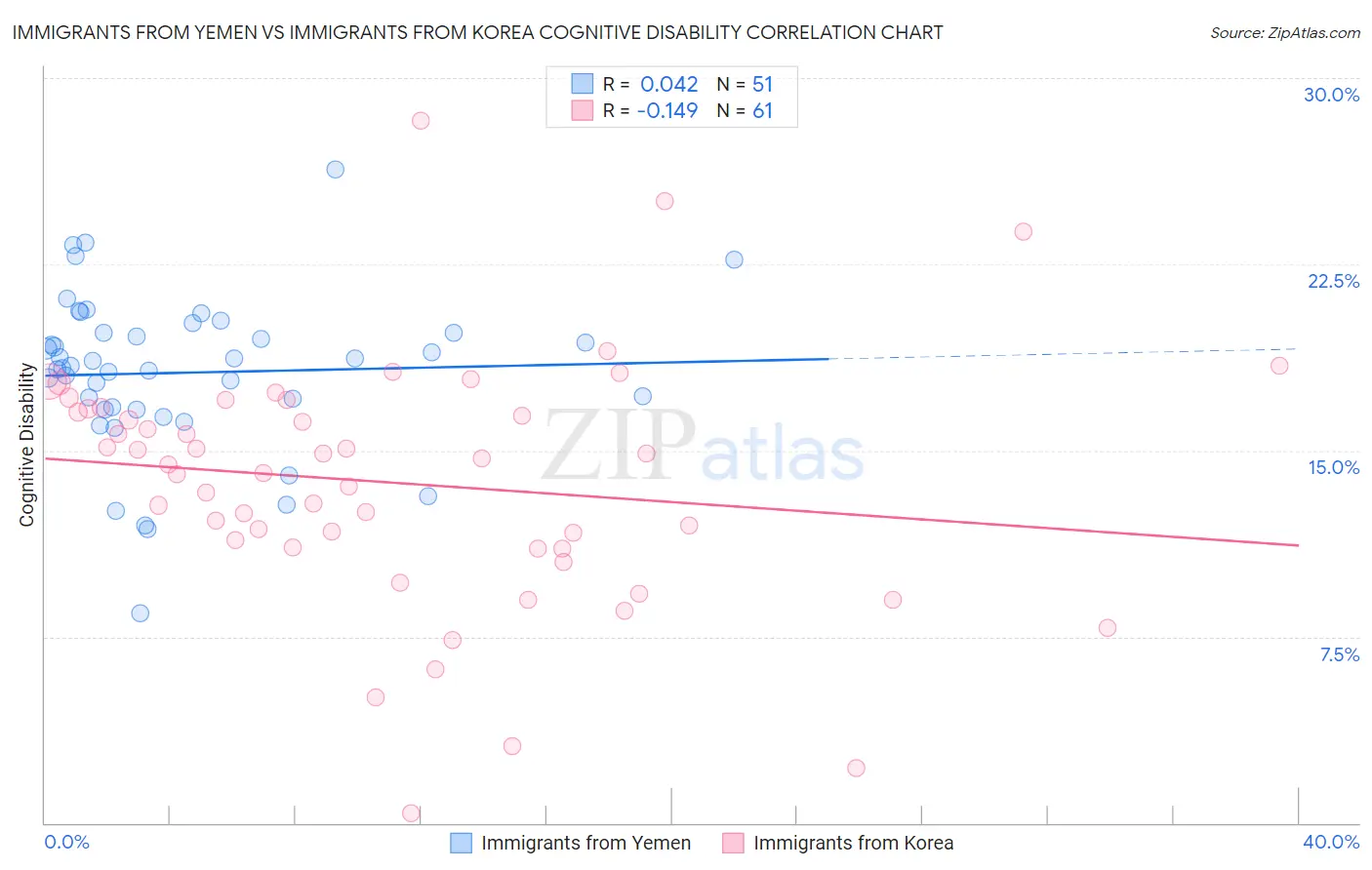 Immigrants from Yemen vs Immigrants from Korea Cognitive Disability