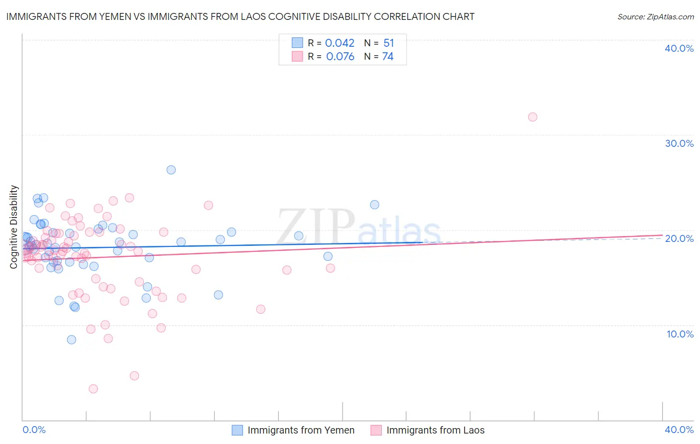 Immigrants from Yemen vs Immigrants from Laos Cognitive Disability