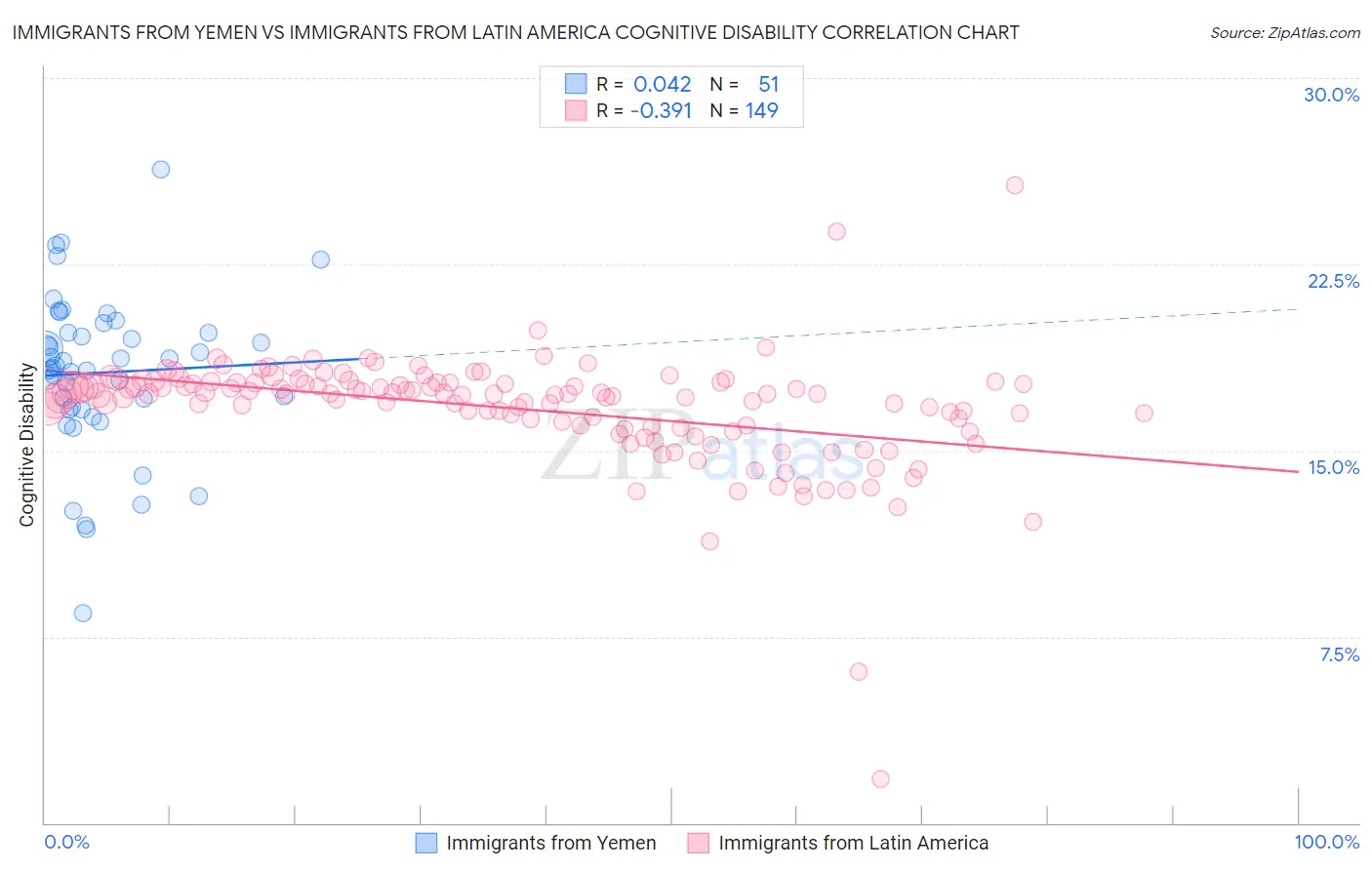 Immigrants from Yemen vs Immigrants from Latin America Cognitive Disability