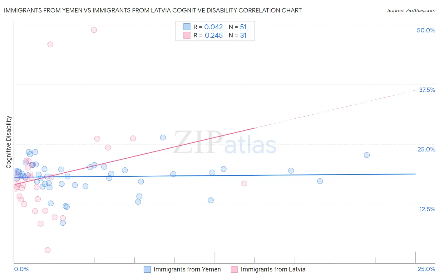 Immigrants from Yemen vs Immigrants from Latvia Cognitive Disability
