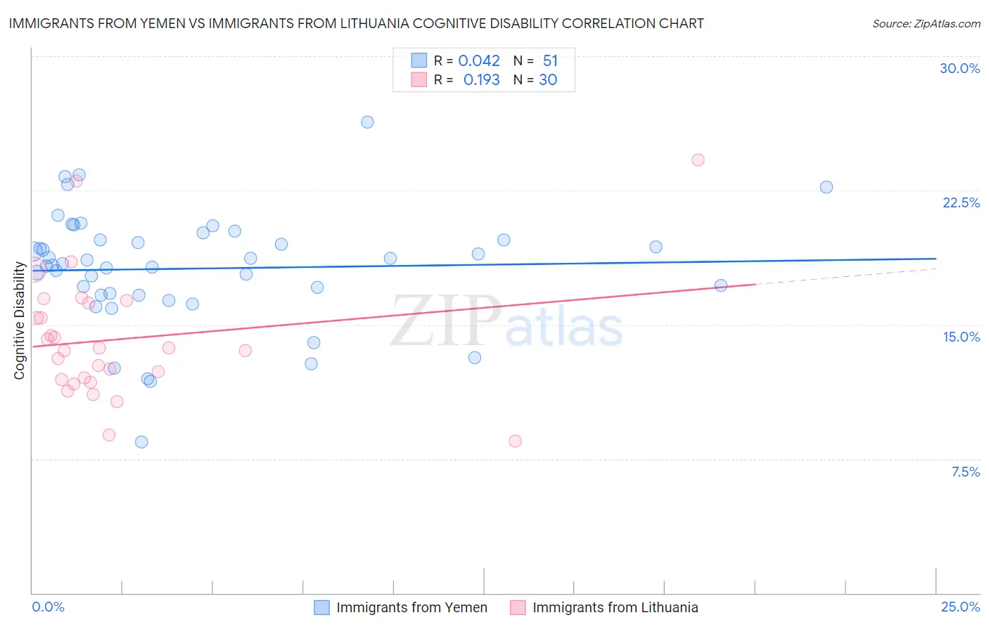 Immigrants from Yemen vs Immigrants from Lithuania Cognitive Disability